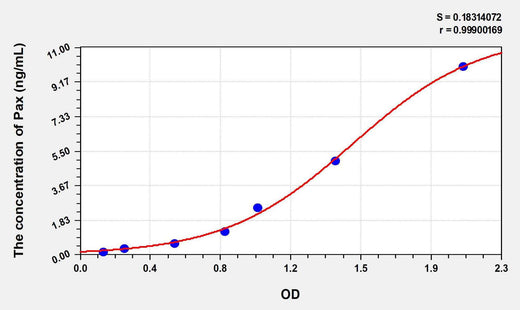 Human Pax(Paxillin) ELISA Kit