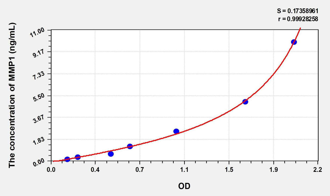 Human MMP1(Matrix Metalloproteinase 1) ELISA Kit