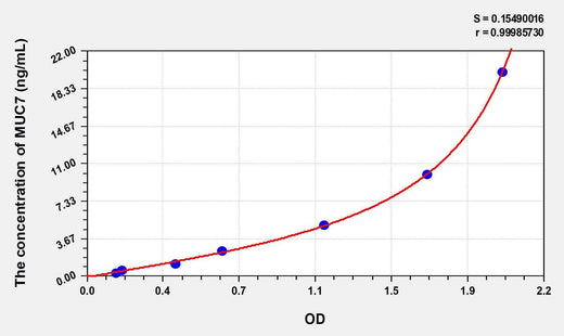 Human MUC7(Mucin 7, Secreted) ELISA Kit