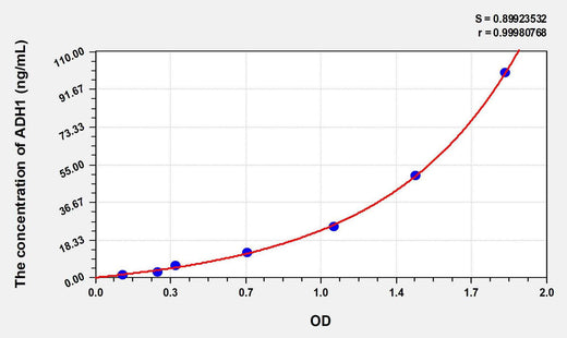 Human ADH1(Alcohol Dehydrogenase 1) ELISA Kit