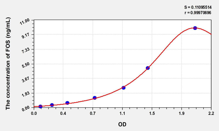Mouse FOS(V-Fos FBJ Murine Osteosarcoma Viral Oncogene Homolog) ELISA Kit 96T*5
