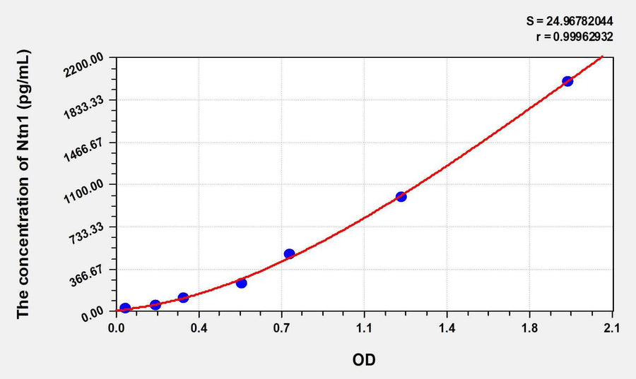 Human Ntn1(Netrin 1) ELISA Kit 96T*5