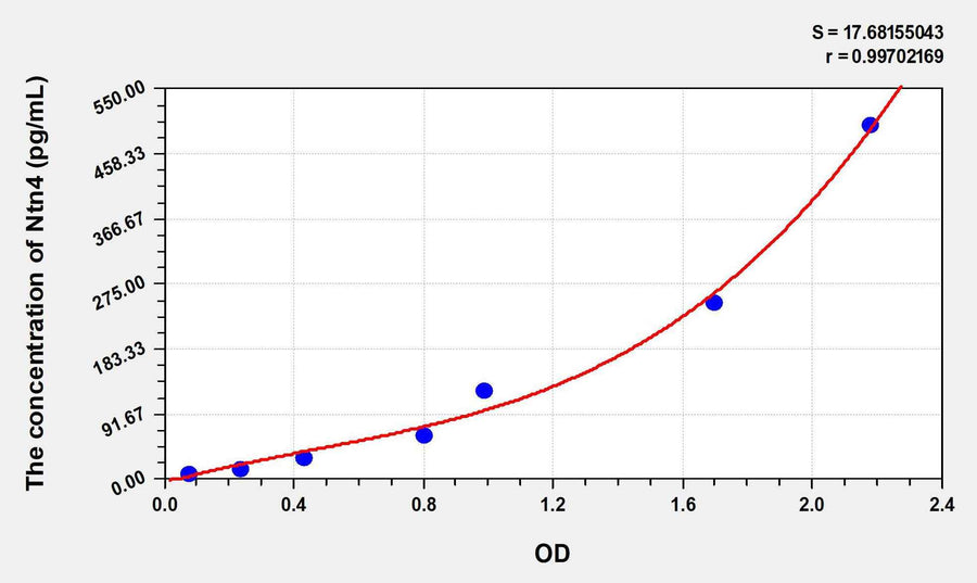 Human Ntn4(Netrin 4) ELISA Kit 96T*5