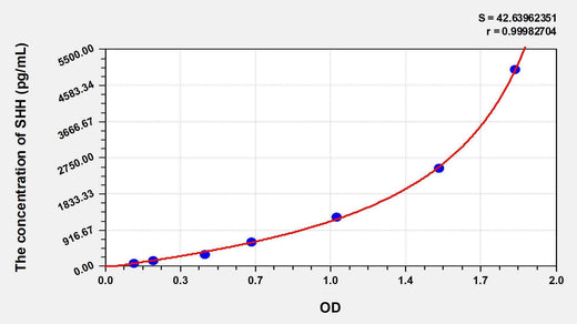 Human SHH(Hedgehog Homolog, Sonic) ELISA Kit