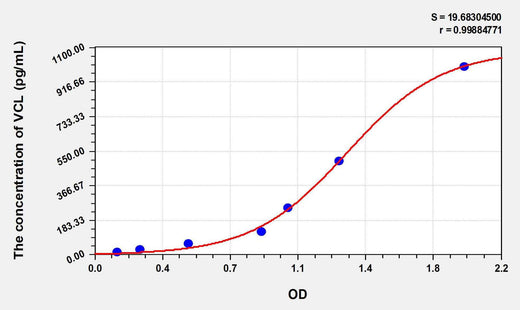 Human VCL(Vinculin) ELISA Kit