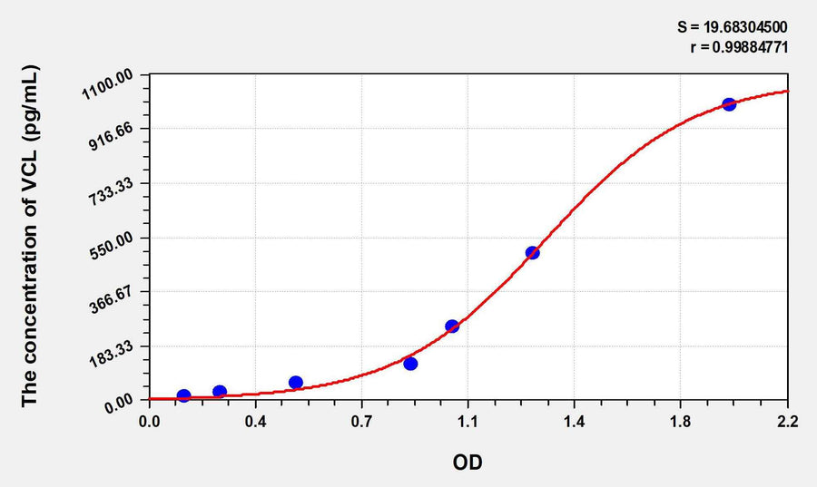 Human VCL(Vinculin) ELISA Kit 96T*5