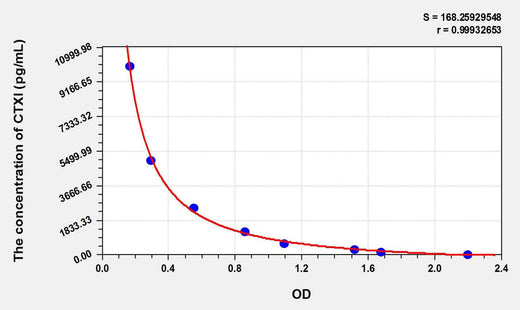 Rat CTXI(Cross Linked C-Telopeptide Of Type I Collagen) ELISA Kit