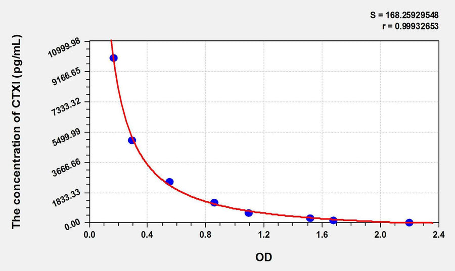 Rat CTXI(Cross Linked C-Telopeptide Of Type I Collagen) ELISA Kit 96T*5