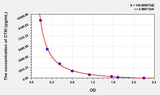 Mouse CTXI(Cross Linked C-Telopeptide Of Type I Collagen) ELISA Kit 96T*5