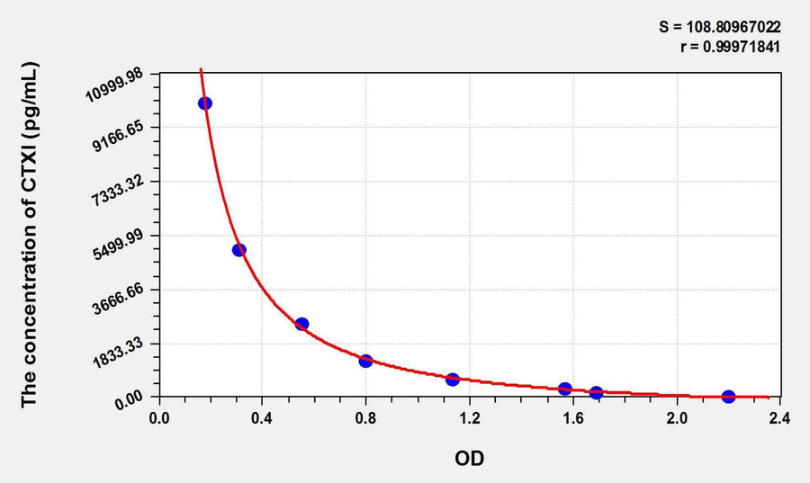 Mouse CTXI(Cross Linked C-Telopeptide Of Type I Collagen) ELISA Kit 96T*5