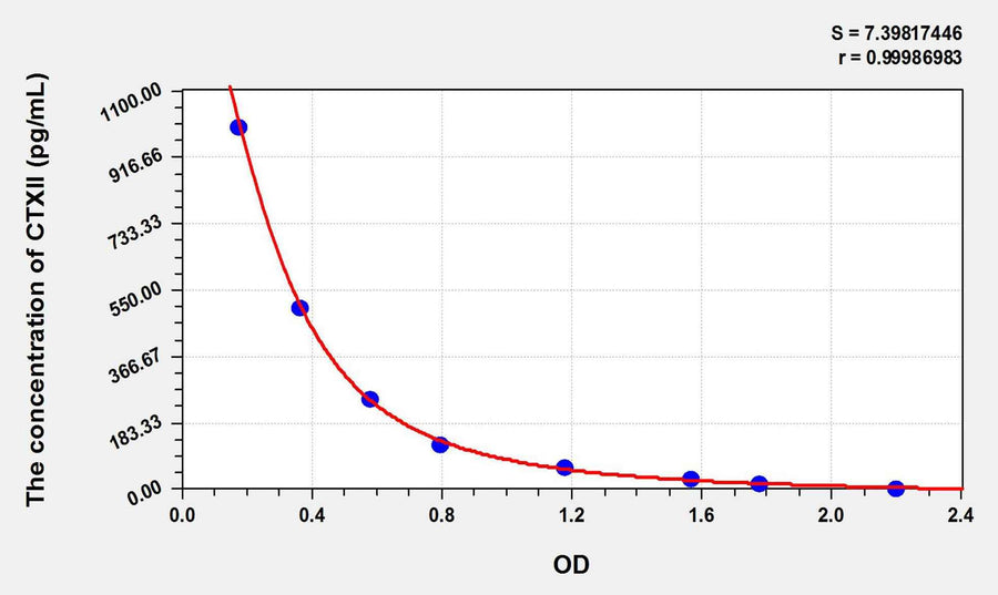 Mouse CTXII(Cross Linked C-Telopeptide Of Type II Collagen) ELISA Kit 96T*5