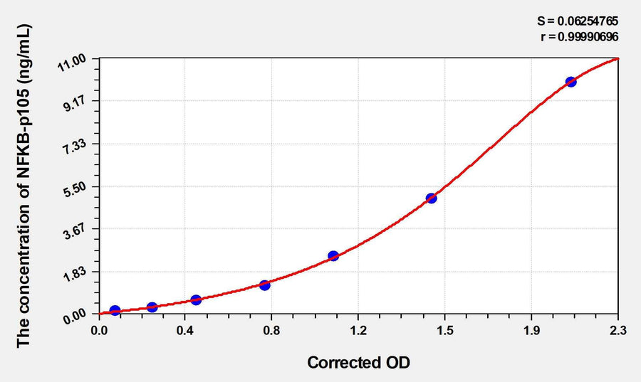 Human NF-κBp105(Nuclear factor NF-kappa-B p105 subunit) Microsample ELISA Kit 96T*5