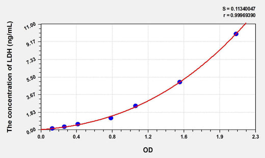 Human LDH(Lactate Dehydrogenase) ELISA Kit