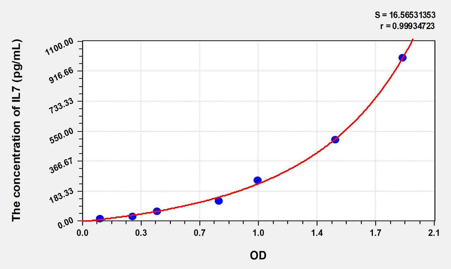Rat IL7(Interleukin 7) ELISA Kit 96T*5