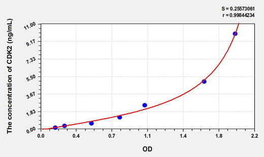 Human CDK2(Cyclin Dependent Kinase 2) ELISA Kit