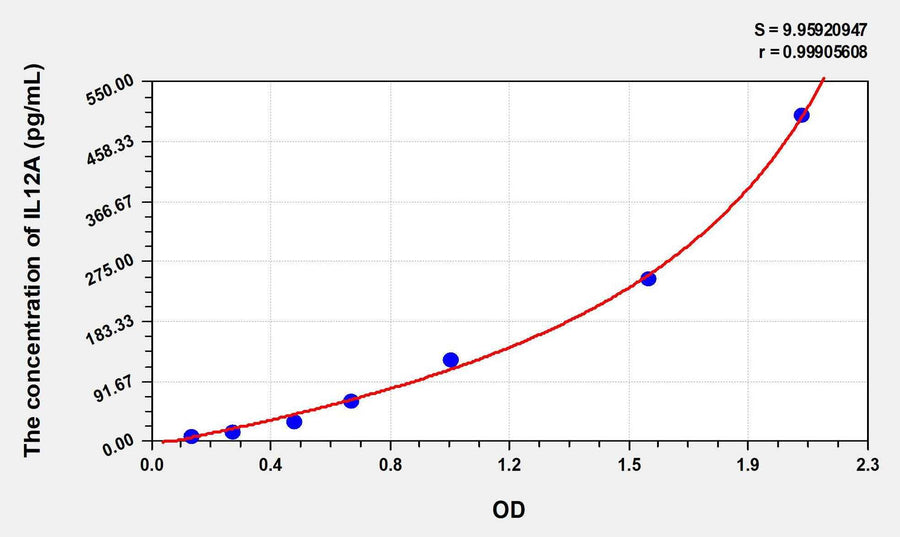 Human IL12A(Interleukin 12A) ELISA Kit 96T*5