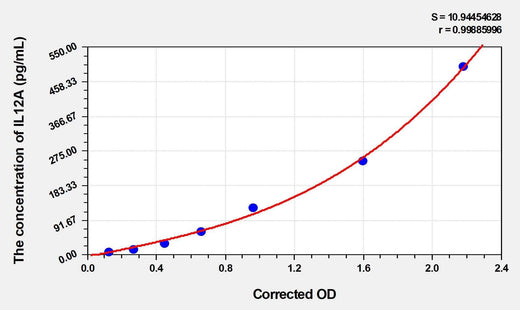Human IL12A(Interleukin 12A) Microsample ELISA Kit