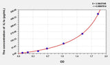 Mouse IL1a(Interleukin 1 Alpha) ELISA Kit 96T*5