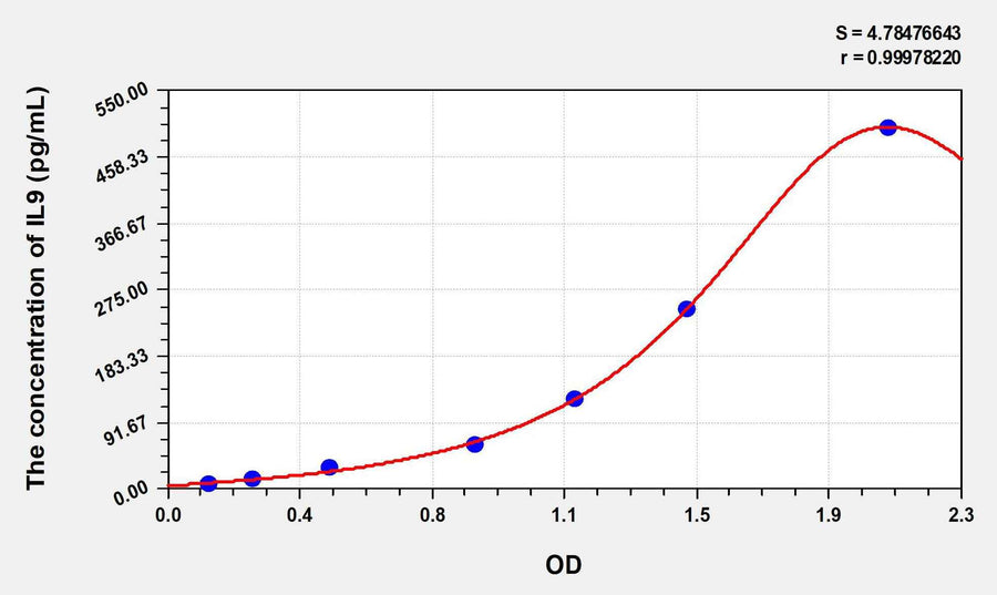 Mouse IL9(Interleukin 9) ELISA Kit 96T*5