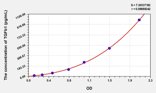 Rabbit TGFb1(Transforming Growth Factor Beta 1) ELISA Kit