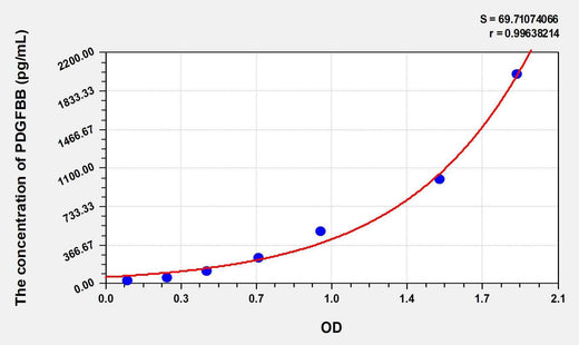 Human PDGFBB(Platelet Derived Growth Factor BB) ELISA Kit