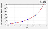 Human MYL2(Myosin Light Chain 2, Regulatory, Cardiac) ELISA Kit 96T*5