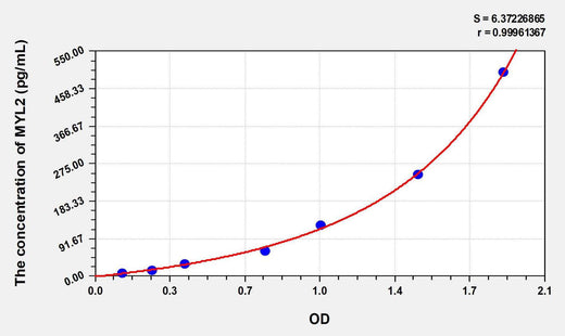 Human MYL2(Myosin Light Chain 2, Regulatory, Cardiac) ELISA Kit
