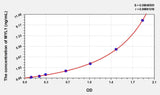 Human MYL1(Myosin Light Chain 1, Alkali, Fast Skeletal) ELISA Kit 96T*5