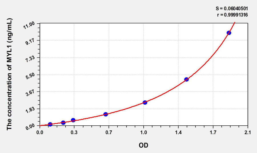 Human MYL1(Myosin Light Chain 1, Alkali, Fast Skeletal) ELISA Kit 96T*5