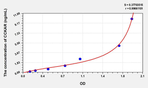 Mouse CCKAR(Cholecystokinin A Receptor) ELISA Kit