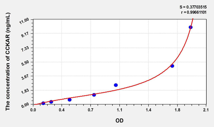 Mouse CCKAR(Cholecystokinin A Receptor) ELISA Kit 96T*5