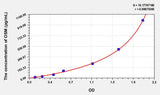 Mouse OSM(Oncostatin M) ELISA Kit 96T*5