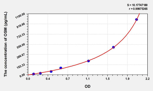 Mouse OSM(Oncostatin M) ELISA Kit