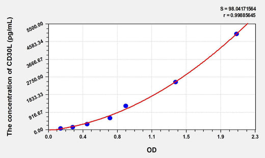 Human CD30L(Cluster Of Differentiation 30 Ligand) ELISA Kit