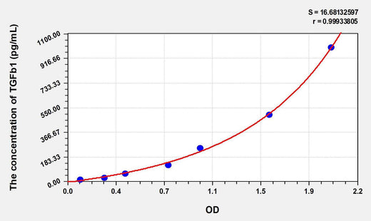 Rat TGFb1(Transforming Growth Factor Beta 1) ELISA Kit