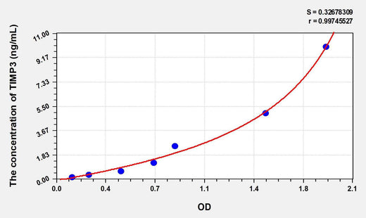 Human TIMP3(Tissue Inhibitors Of Metalloproteinase 3) ELISA Kit