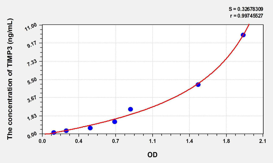 Human TIMP3(Tissue Inhibitors Of Metalloproteinase 3) ELISA Kit 96T*5