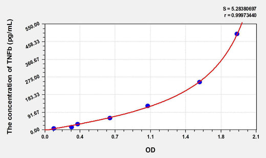 Mouse TNFb(Tumor Necrosis Factor Beta) ELISA Kit