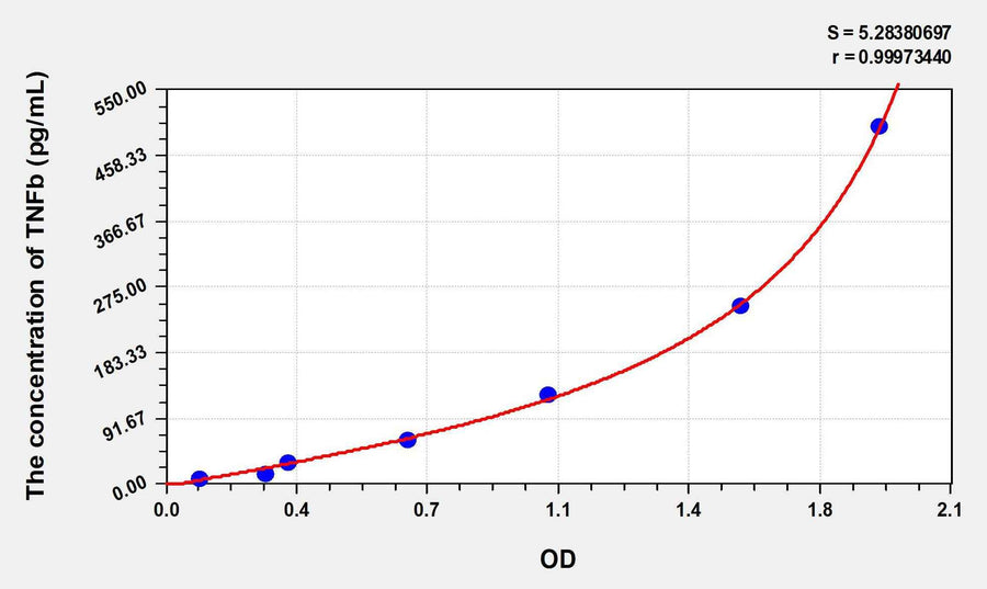 Mouse TNFb(Tumor Necrosis Factor Beta) ELISA Kit 96T*5