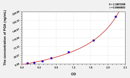 Human PGA(Pepsinogen A) ELISA Kit