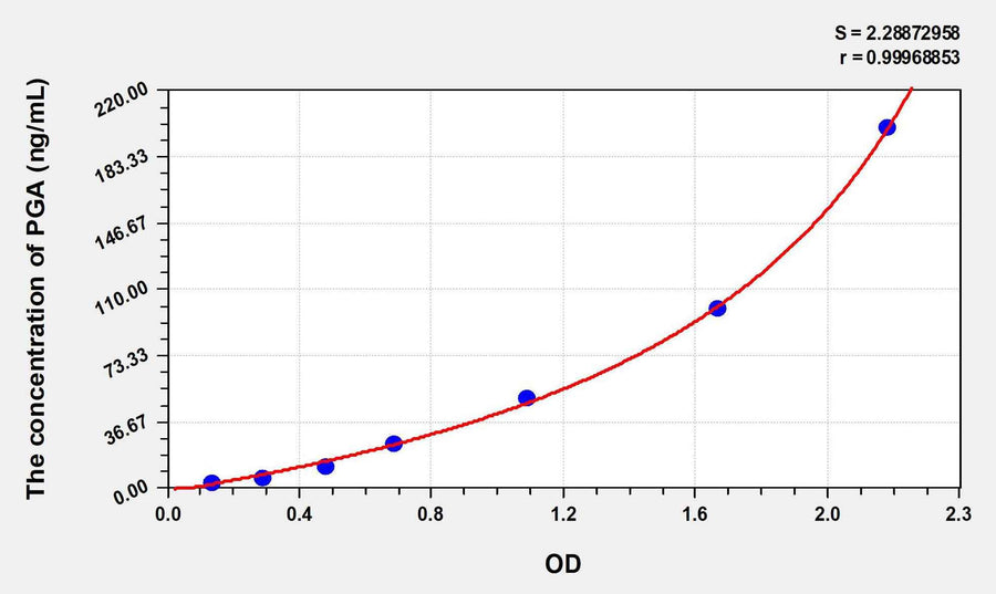 Human PGA(Pepsinogen A) ELISA Kit 96T*5