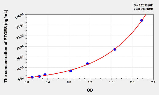 Human PTGES(Prostaglandin E Synthase, Microsomal) ELISA Kit 96T*5