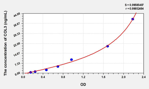 Human COL3(Collagen Type III) ELISA Kit