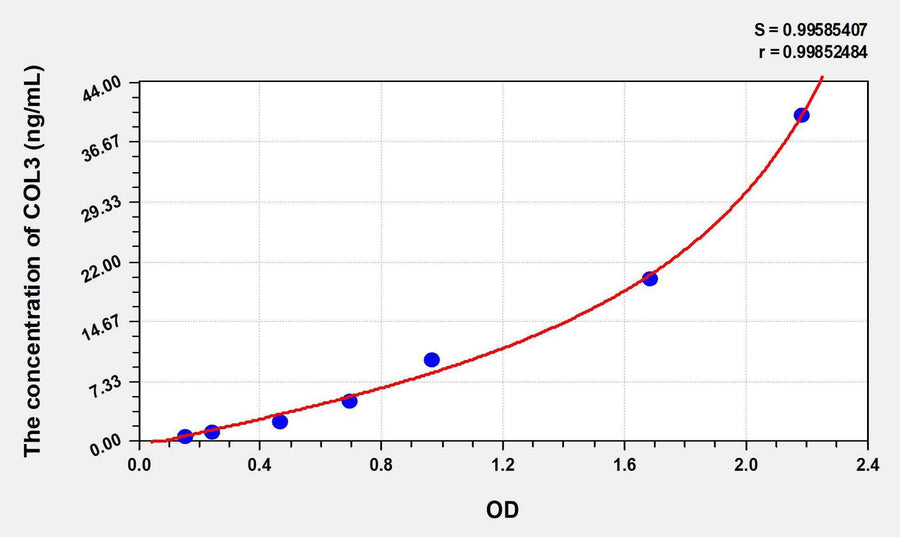 Human COL3(Collagen Type III) ELISA Kit 96T*5