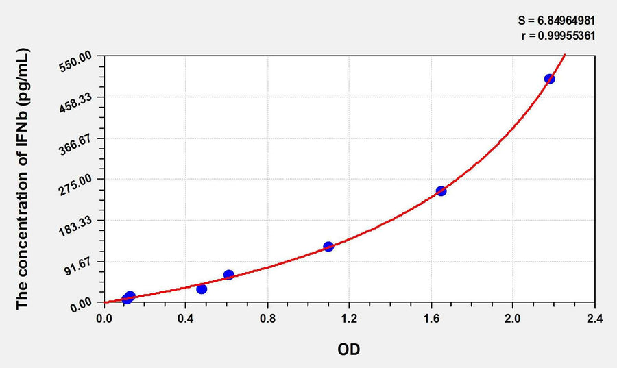 Rat IFNb(Interferon Beta) ELISA Kit 96T*5