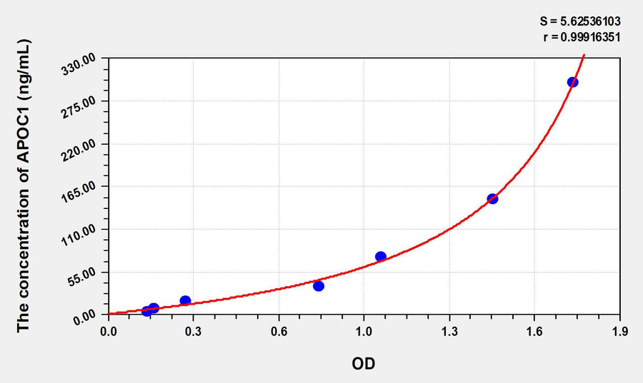 Human APOC1(Apolipoprotein C1) ELISA Kit 96T*5
