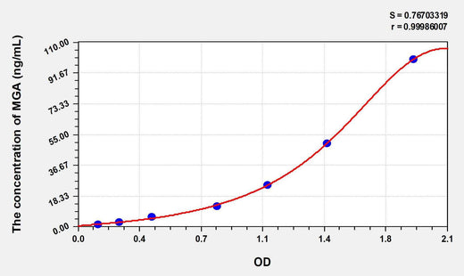 Human MGA(Maltase Glucoamylase, Intestinal) ELISA Kit