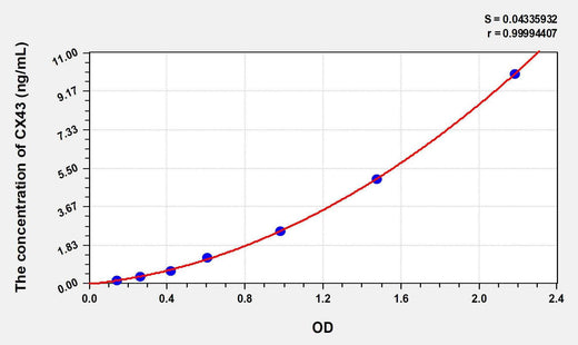 Human CX43(Connexin 43) ELISA Kit