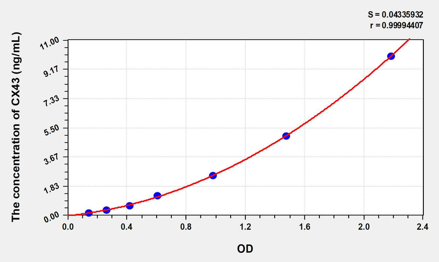 Human CX43(Connexin 43) ELISA Kit 96T*5