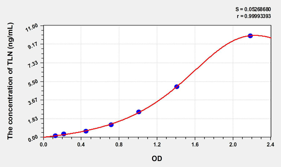 Human TLN(Talin) ELISA Kit 96T*5